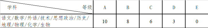学考等级折算分值