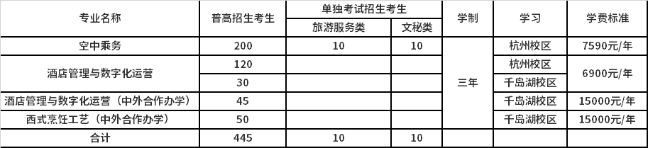 2022年浙江旅游职业学院高职提前招生专业计划