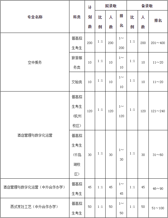 拟录取、备录取考生人数配比