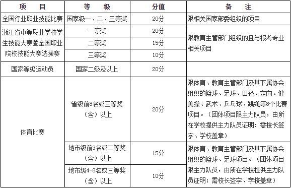 素质特长分标准表