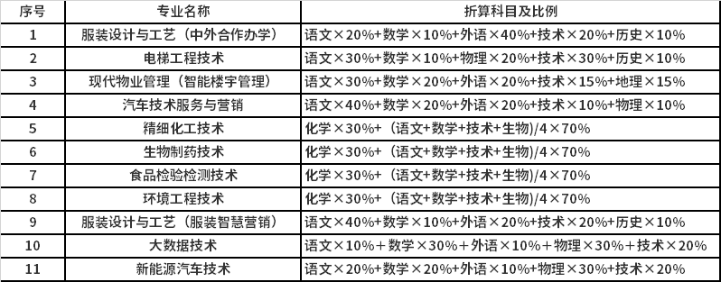 考生学业水平考试成绩科目及折算比例
