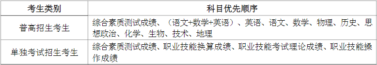 同分考生科目(科目组合)优先顺序