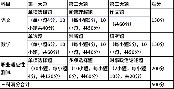 2022年辽宁装备制造职业技术学院单独招生考试