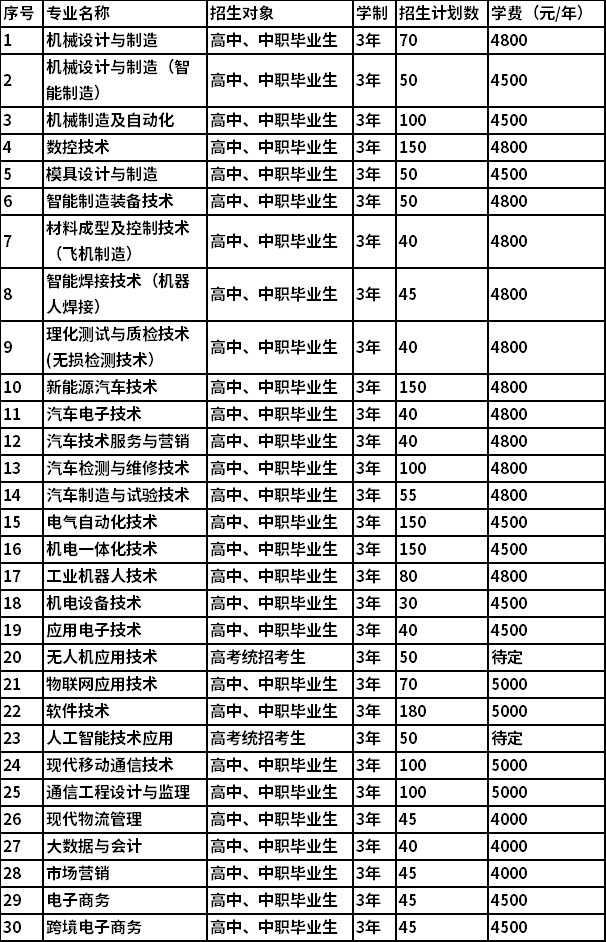 2022年单独招生(普通高考报名考生)拟招生专业计划