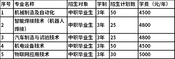 2022年单独招生(专业对口中职生)拟招生专业计划