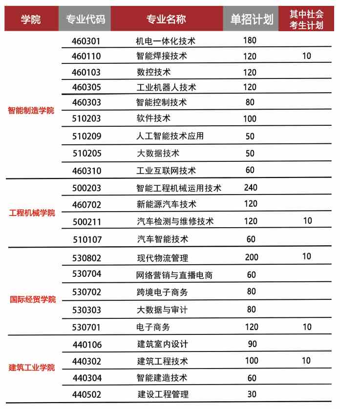 2022年湖南三一工业职业技术学院单招专业