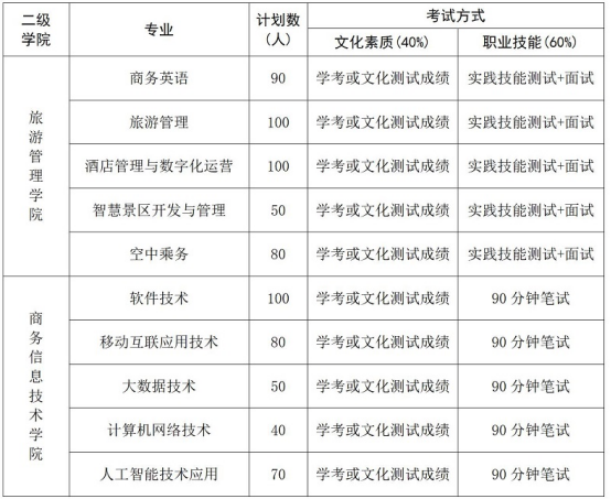 湖南商务职业技术学院2022年单独招生考试方式