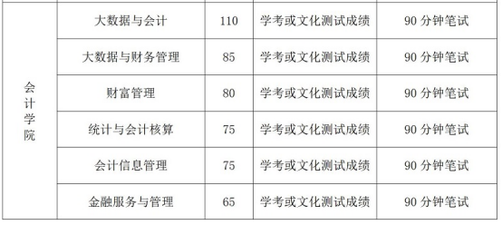 湖南商务职业技术学院2022年单独招生考试方式