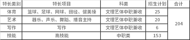 特长生招生类别及计划