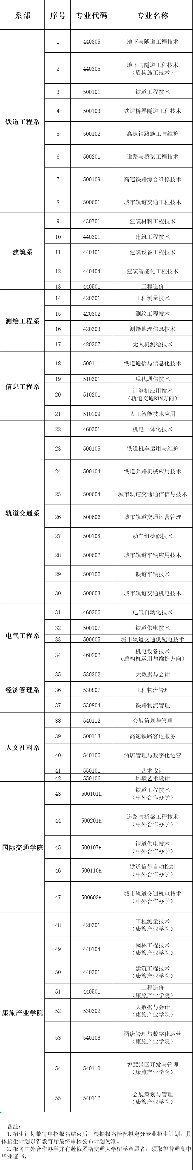 石家庄铁路职业技术学院2022年单独考试招生专业