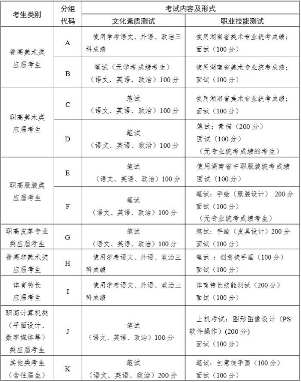 单独招生考试考生类别及考试形式一览表