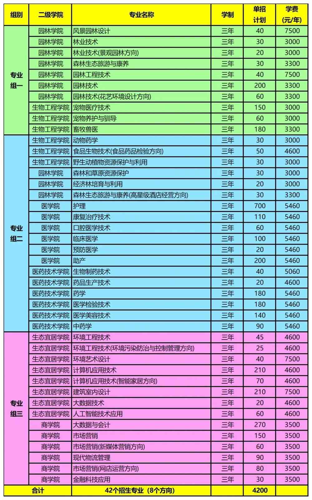 2022年单招专业及计划一览表