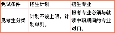 E类(符合免试条件的应届中职考生)招生专业和计划