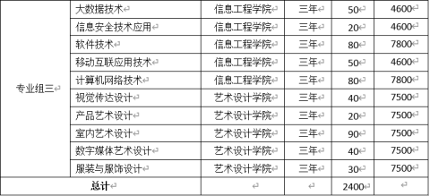 2022年湖南汽车工程学院高职单独招生专业