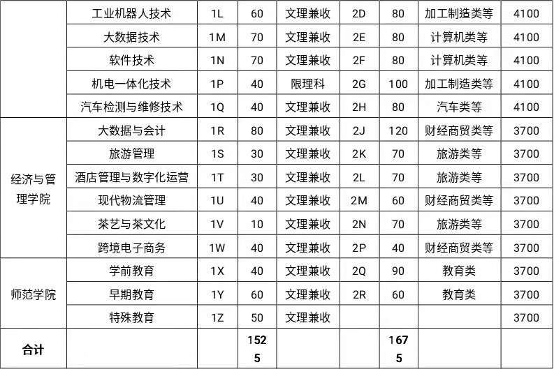 2022年雅安职业技术学院高职单招招生专业计划
