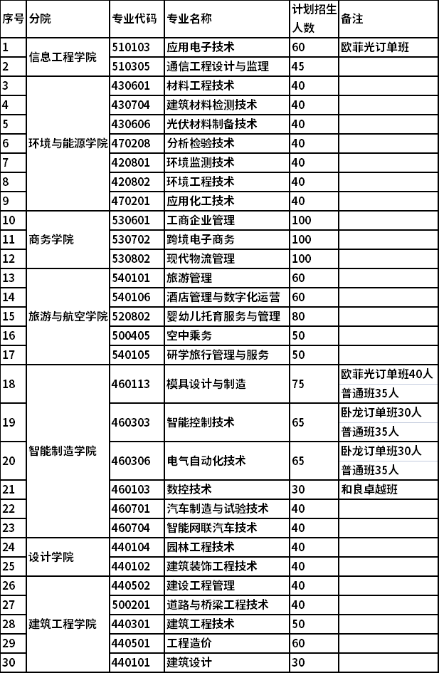 2022年江西现代职业技术学院单独招生专业