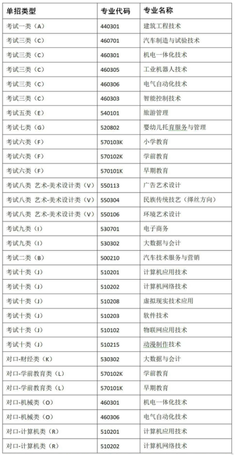 2022年冀中职业学院单独招生专业