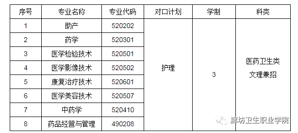 廊坊卫生职业学院2022年单独考试(含对口)招生计划