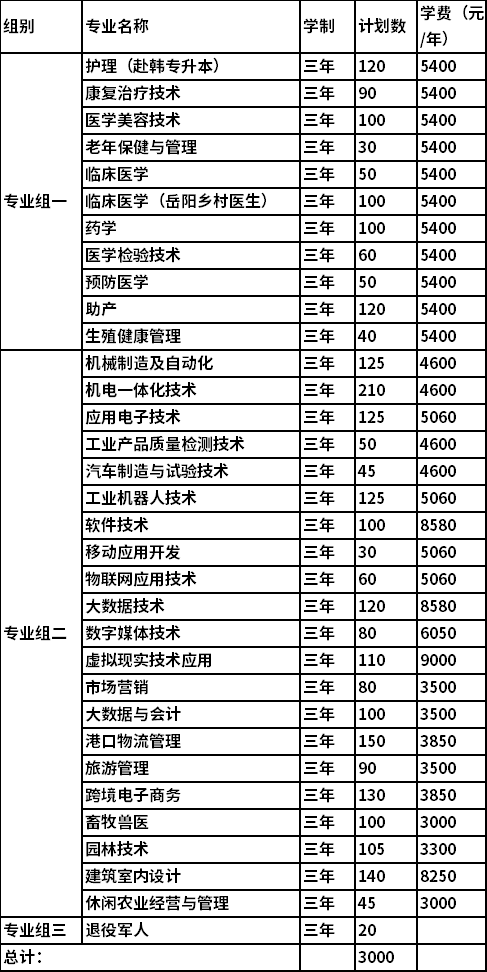 2022年三年制大专单独招生专业计划