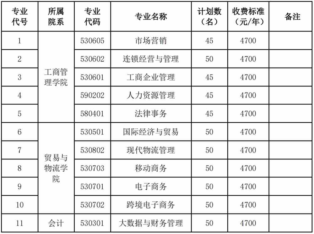 2022年江苏经贸职业技术学院高职提前招生专业