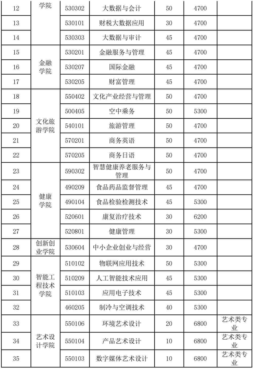 2022年江苏经贸职业技术学院高职提前招生专业