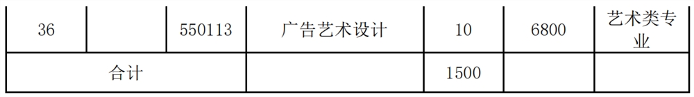 2022年江苏经贸职业技术学院高职提前招生专业