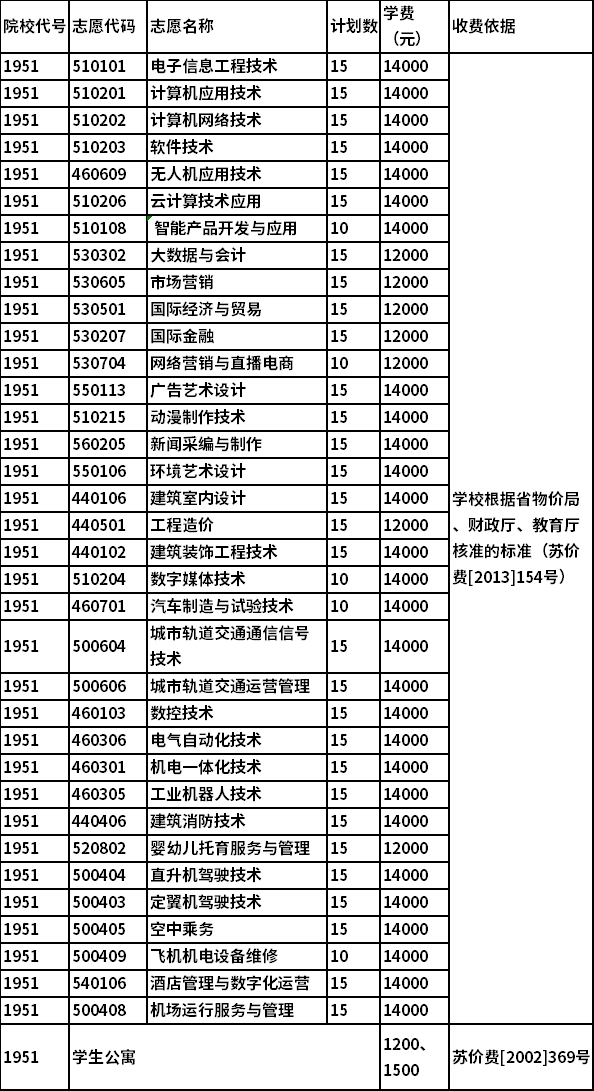 2022年正德职业技术学院高职提前招生专业