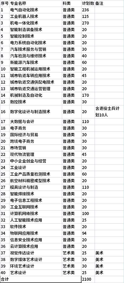 2022年常州机电职业技术学院提前招生专业