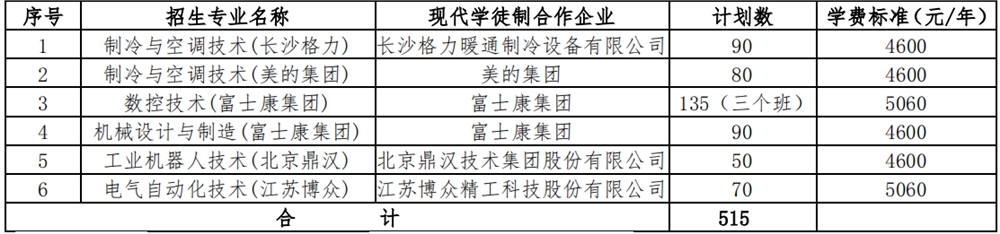 2022年湖南铁道职业技术学院单独招生专业