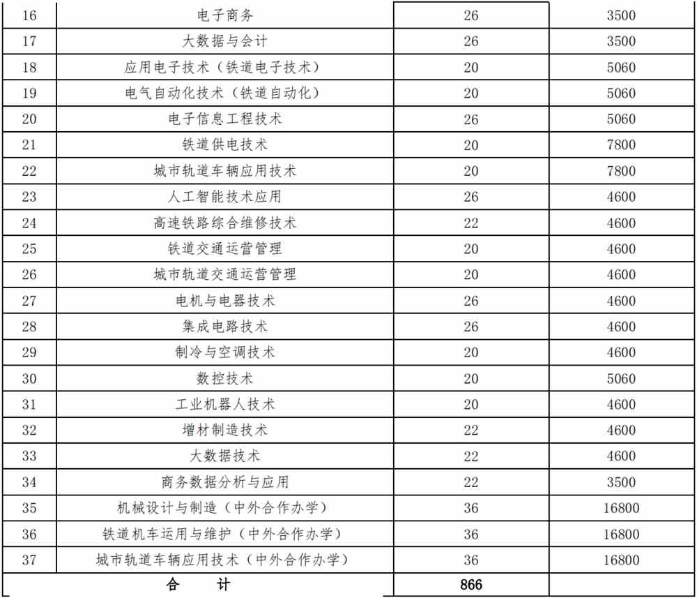 2022年湖南铁道职业技术学院单独招生专业