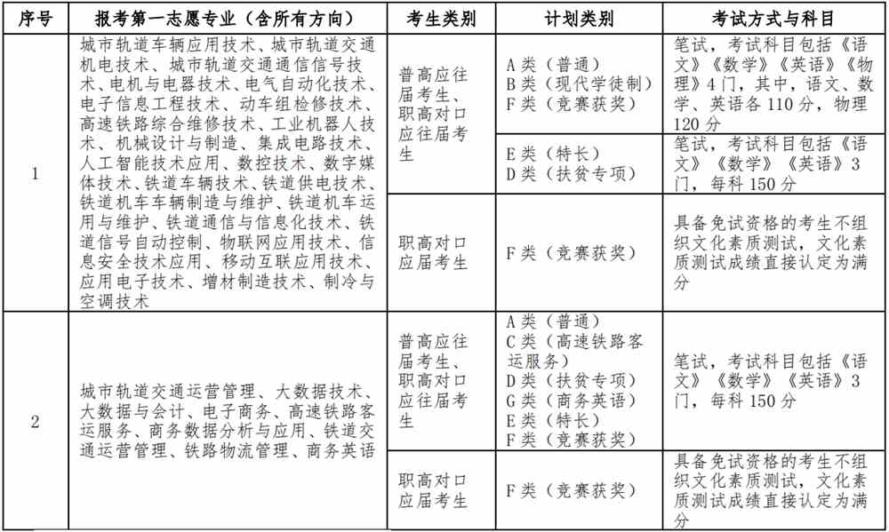 2022年湖南铁道职业技术学院单独招生考试