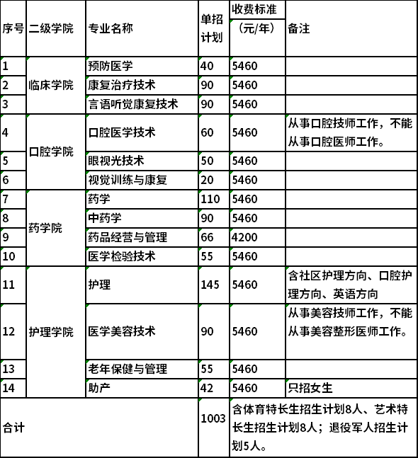 2022年长沙卫生职业学院高职单独招生专业