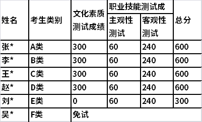 2022年长沙商贸旅游职业技术学院单独招生成绩表