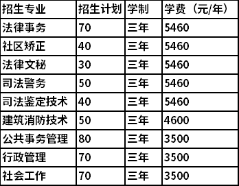 2022年湖南司法警官职业学院单独招生专业