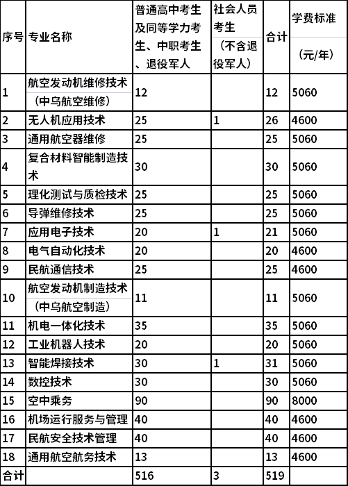 2022年长沙航空职业技术学院单独招生专业