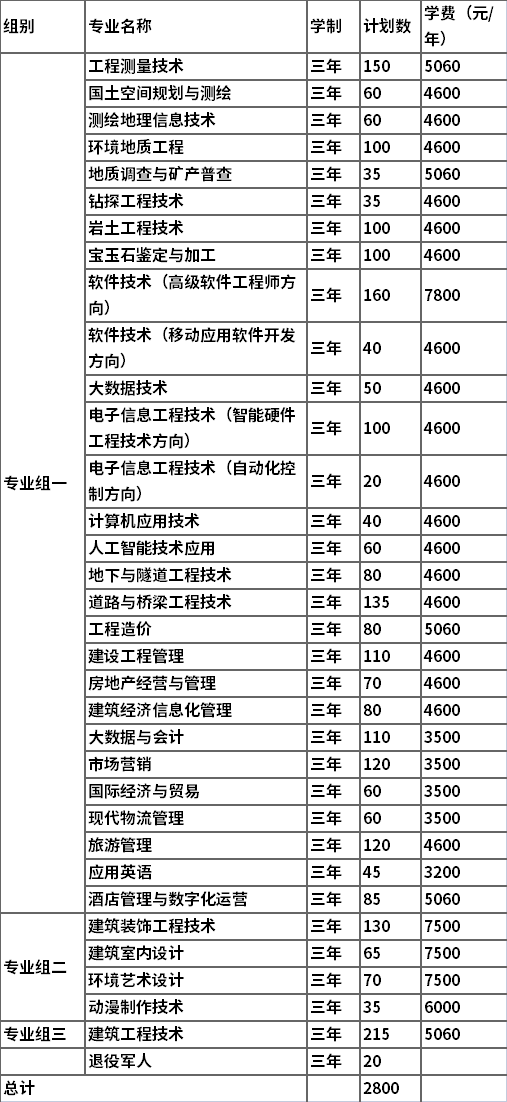 2022年湖南工程职业技术学院单独招生专业