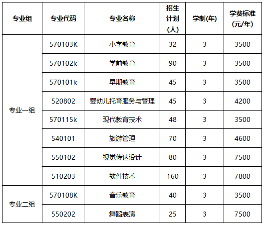 2022年株洲师范高等专科学校单独招生专业