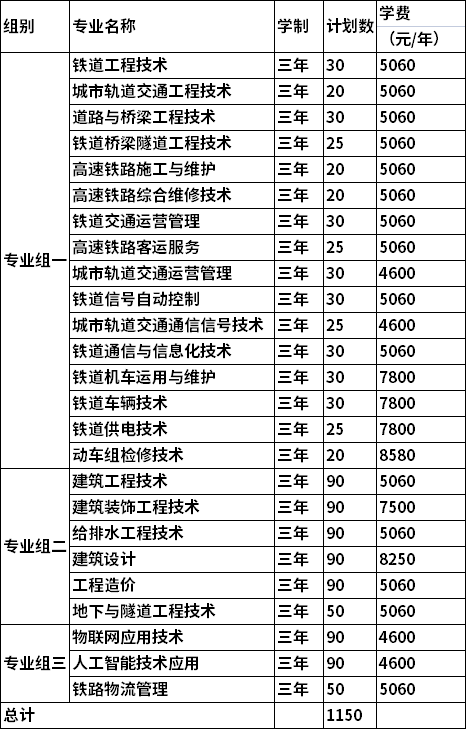 2022年湖南高速铁路职业技术学院单独招生专业