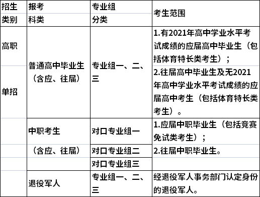 2022年湖南高速铁路职业技术学院单独招生报考科类