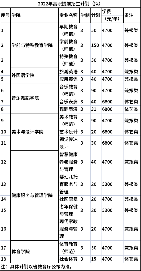 2022徐州幼儿师范高等专科学校高职提前招生专业