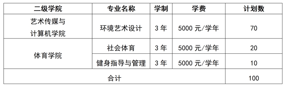 2022年单独招生专业计划一览表(艺术、体育类)