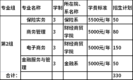 2022年保险职业学院高职单独招生专业