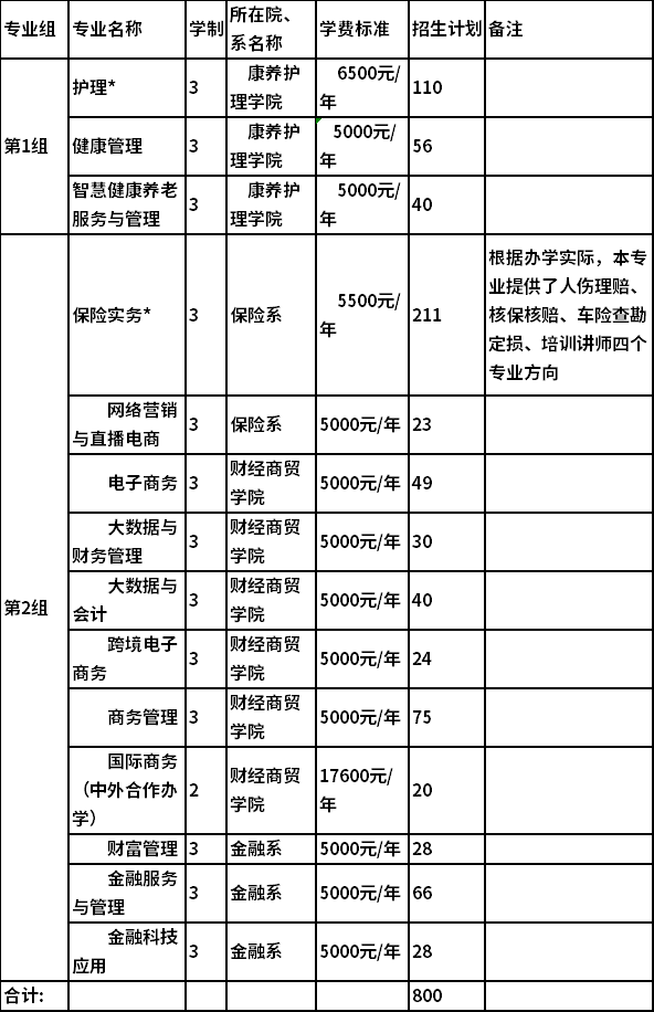 2022年保险职业学院高职单独招生专业