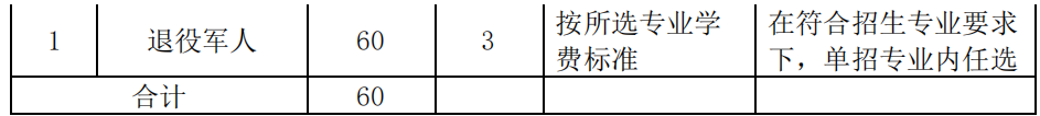2022年湖南铁路科技职业技术学院单独招生专业