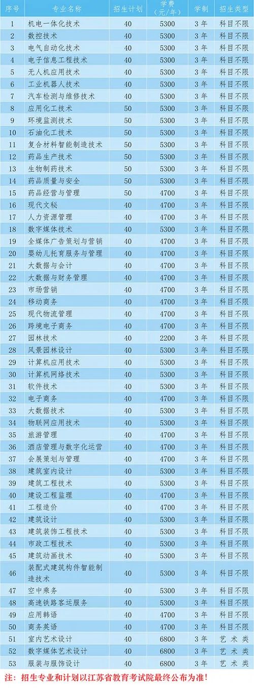 2022年连云港职业技术学院高职提前招生专业