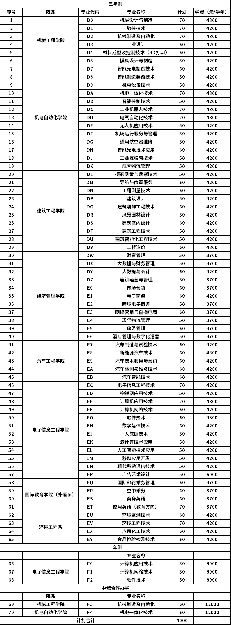 2021年河南工业职业技术学院高职单招招生专业计划