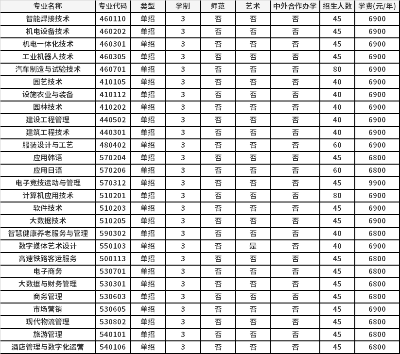2021年信阳涉外职业技术学院高职单招招生专业计划