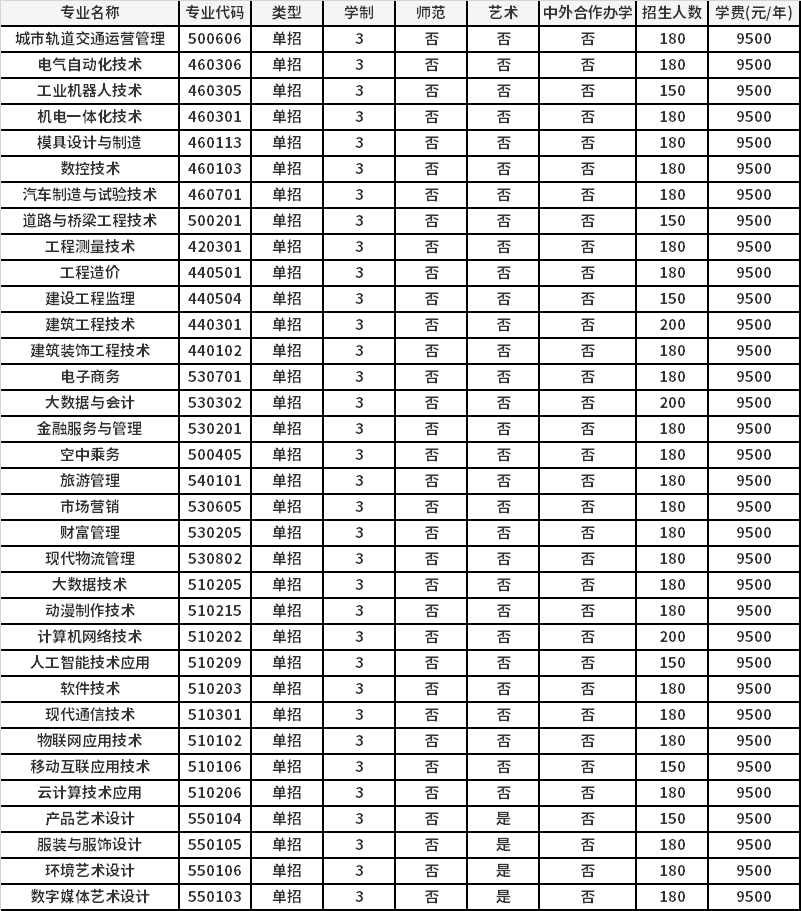 2021年郑州理工职业学院高职单招招生专业计划