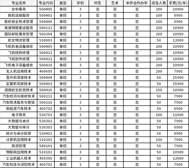 2021年信阳航空职业学院高职单招招生专业计划