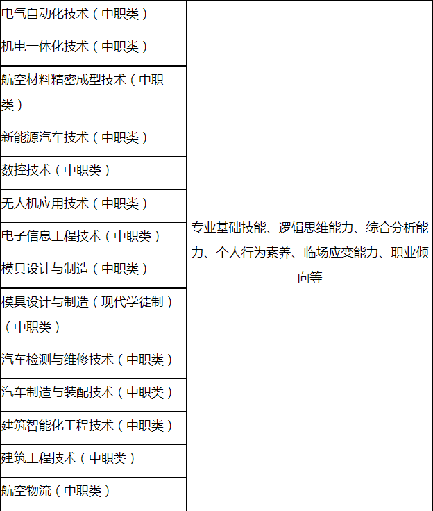 各专业职业适应性测试、专业测试、技能测试主要考察内容